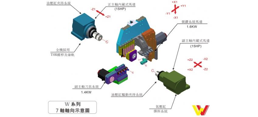 7軸 CNC走心式車床軸向示意