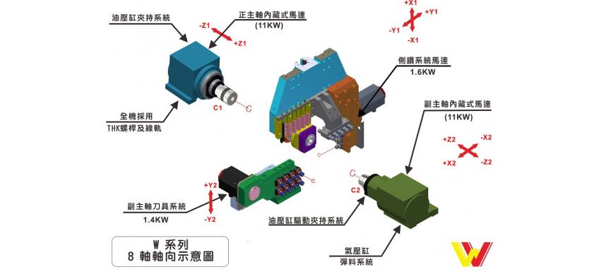 8軸 CNC走心式車床 軸向示意