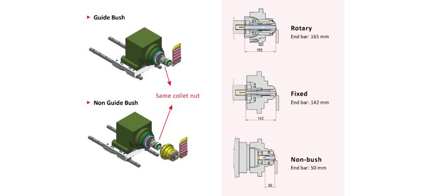Switch rotary guide bush