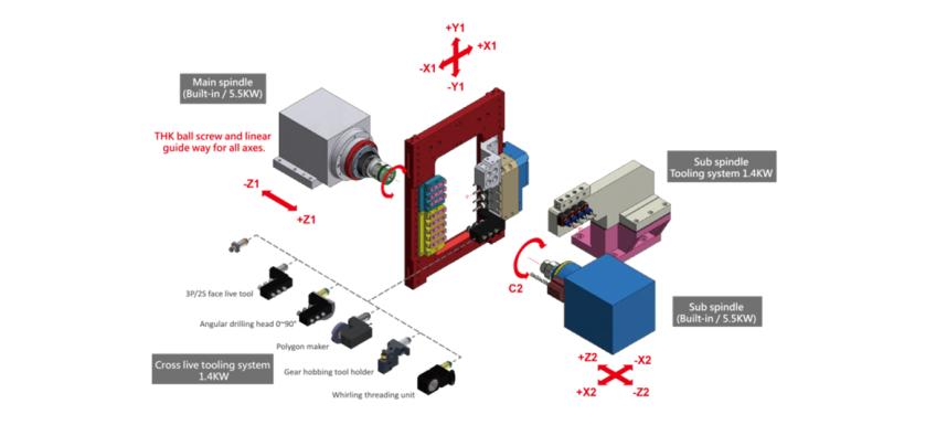 7 axis tooling layout